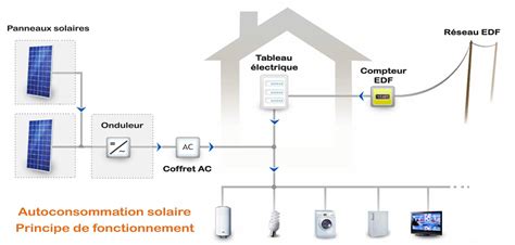 Calcul Consommation Electrique Pour Panneau Solaire