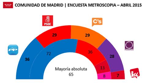 El Pp Ganaría En La Comunidad De Madrid Pese A Perder La Mitad De Sus