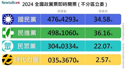 完整結果》2024不分區立委政黨票 民進黨13席、國民黨13席、民眾黨8席 2022 縣市長九合一選舉｜yahoo奇摩新聞