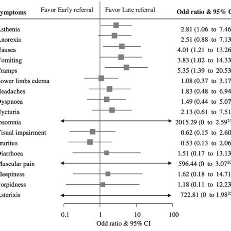Odd Ratio With Horizontal Bars Showing 95 Confidence Interval