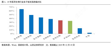 19年医药生物行业各子板块涨跌幅对比行行查行业研究数据库