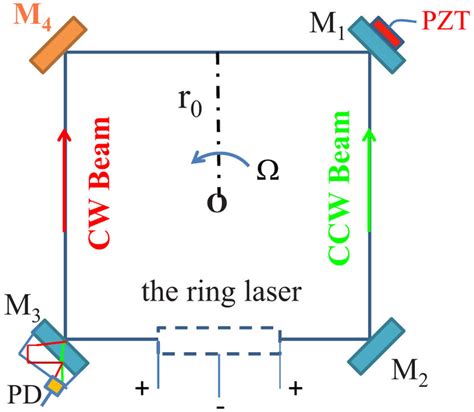Schematic Of Superluminal Ring Laser Gyro With Four High Reflectivity