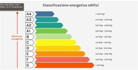 La Direttiva Europea Fa Paura Rinnovamento Entro Anni