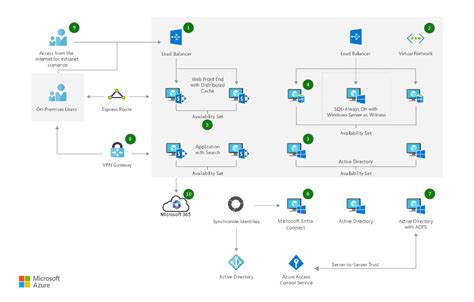 Sharepoint Process Asset Library Architecture Diagram Proces