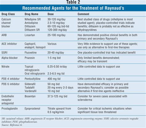 The Description and Treatment of Raynaud’s Disease/Phenomenon