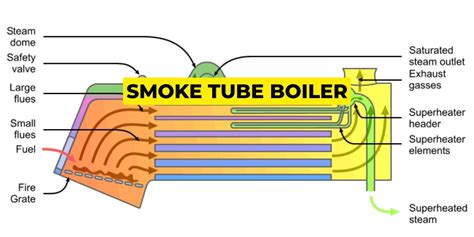 What is Fire tube boiler? Construction & Working of fire tube boiler