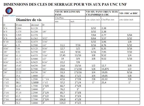 Comment choisir sa clé de serrage pour vis métrique et impériale