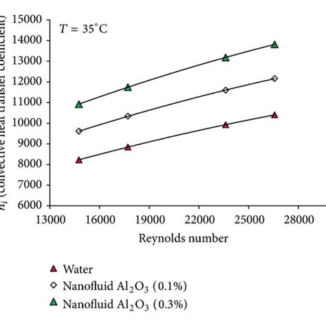 Convective Heat Transfer Coefficient Of γ Al2o3 Water Nanofluid Versus