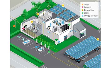 Integrate Distributed Energy Resources Ders Efficient Power Tech