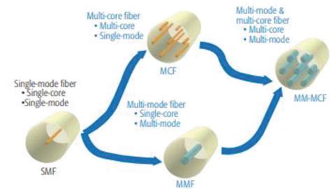 Multi Core Fiber Technology Intechopen