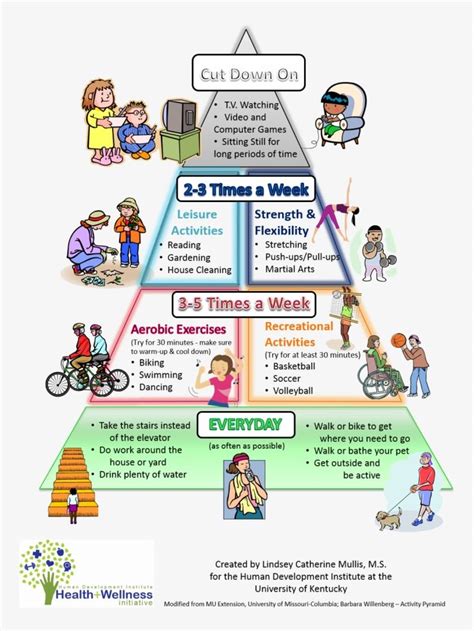 a pyramid diagram with people around it and the words 3 times a week ...