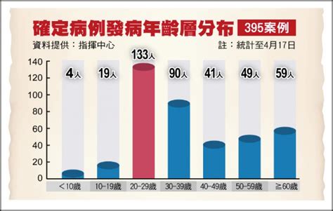 無症狀感染者 全台迄今共22例 自由健康網