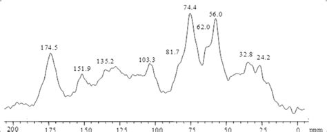 C Cpmas Nmr Spectrum Of Humic Substances From Artichoke Composted