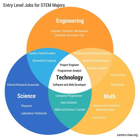 Venn Diagram Of Steve Jobs And Bill Gates Venn Pinpng