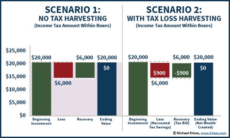 When Is Tax Loss Harvesting Worth It How To Mistakes And Benefits