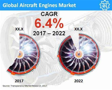 Aircraft Engines Market Global Industry Report 2022