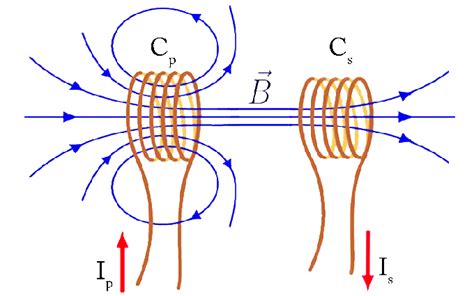 diagram showing   field lines generated   induced magnetic