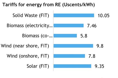 Renewable Energy Projects Up In Months