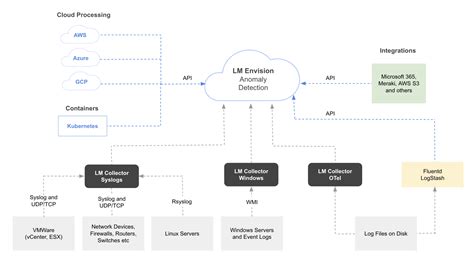 ログの取り込みについて LogicMonitor