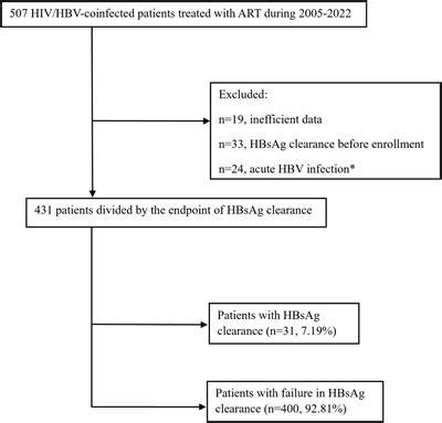 Frontiers Incidence And Predictors Of HBV Functional Cure In Patients