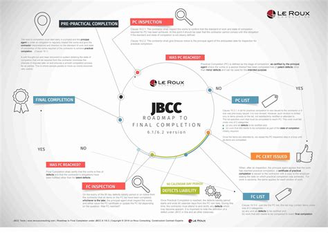 Jbcc Practical Completion Guideline