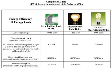 Comparison Between Led And Fluorescent And Incandescent Lamps