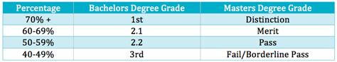 Masters Degree Grades Advice