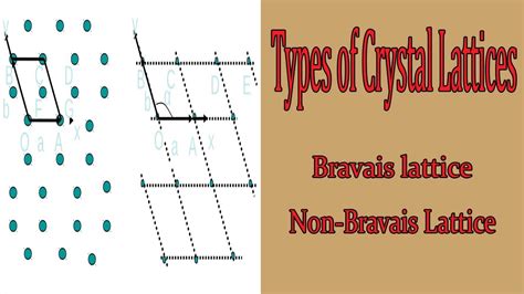 Types Of Crystal Physics Latics Bravais Lattice Non Bravais Lattice