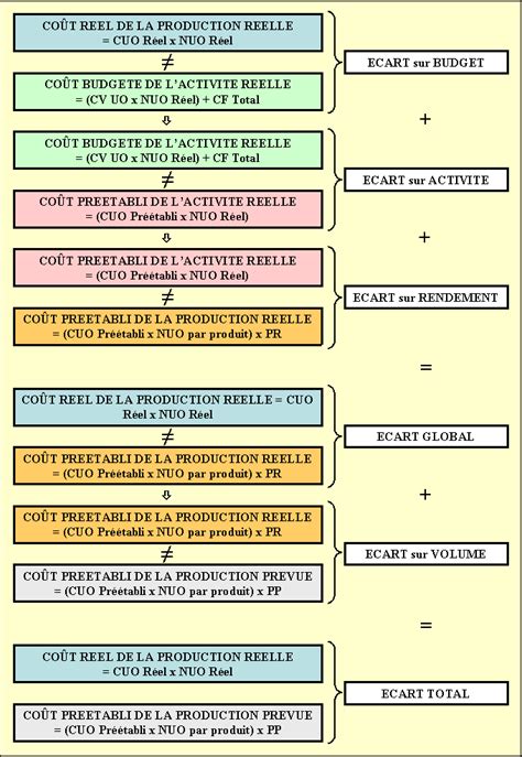 L Analyse Des Ecarts Sur Charges Indirectes