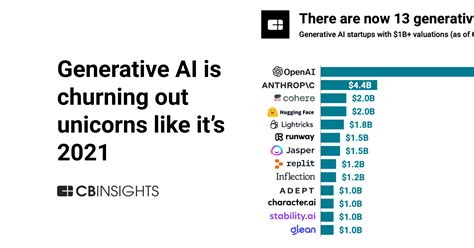 Generative Ai Is Churning Out Unicorns Like Its 2021 Cb Insights Research