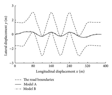 Lateral Displacement Simulation Results Download Scientific Diagram