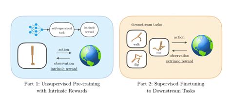 Uc Berkeley Researchers Introduce The Unsupervised Reinforcement