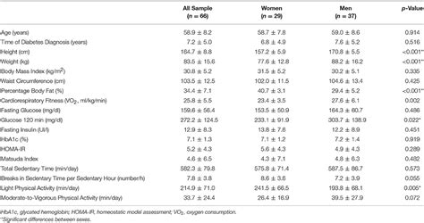 Frontiers Sedentary Patterns Physical Activity And