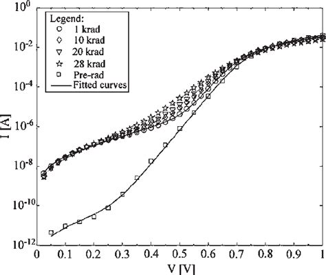 Dark-current characteristics of a photodiode array before and after F... | Download Scientific ...