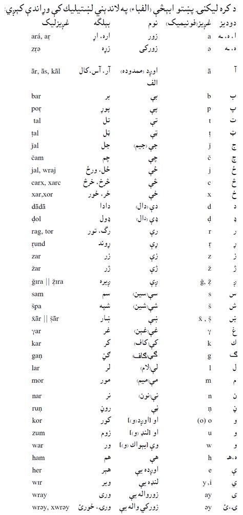 Pashto Alphabet Letters