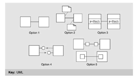 Component And Connector Views