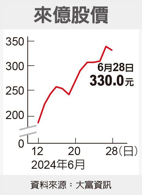 第一類接觸／法人：來億今年每股純益估133元 集中市場 證券 經濟日報