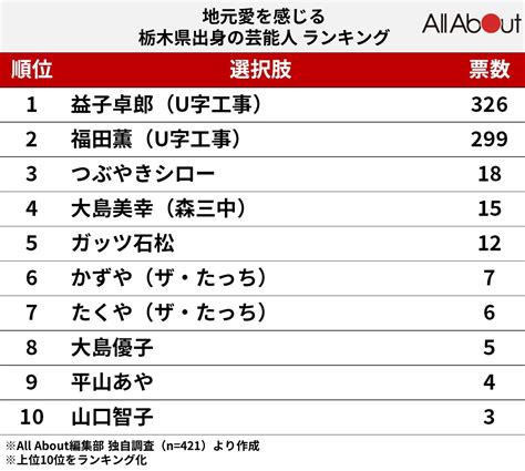 地元愛を感じる栃木県出身の芸能人ランキング 2位福田薫U字工事1位は 2 2 All About ニュース