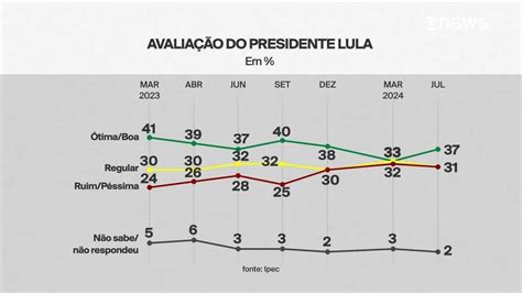 Ipec Avalia O Positiva Do Governo Lula Varia De Para