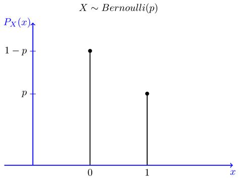 Special Distributions Bernoulli Distribution Geometric Distribution