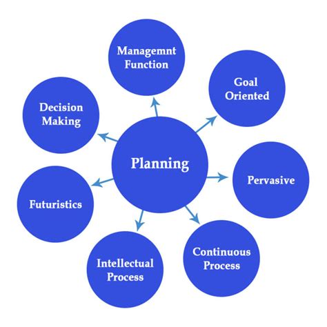 What Is Planning Definition Characteristics And Process Parsadi