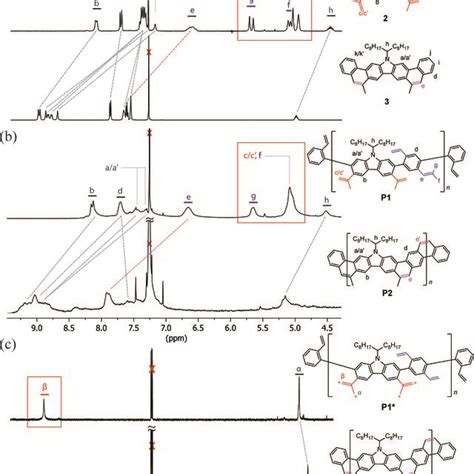 A Partial H Nmr Spectra Of And Dotted Lines Represent The