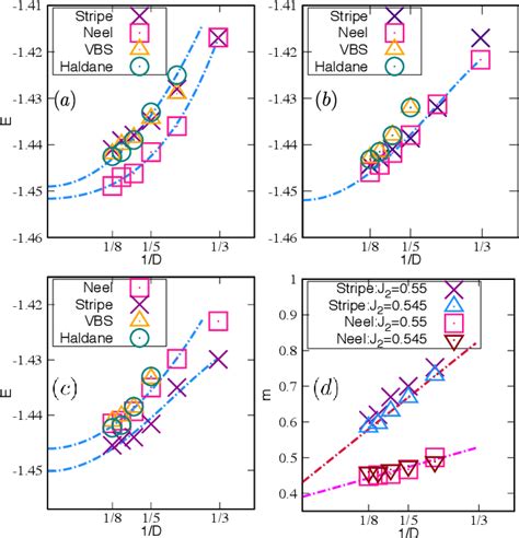 Figure 3 From Quantum Phase Diagram Of Spin 1 J1J2 Heisenberg Model On