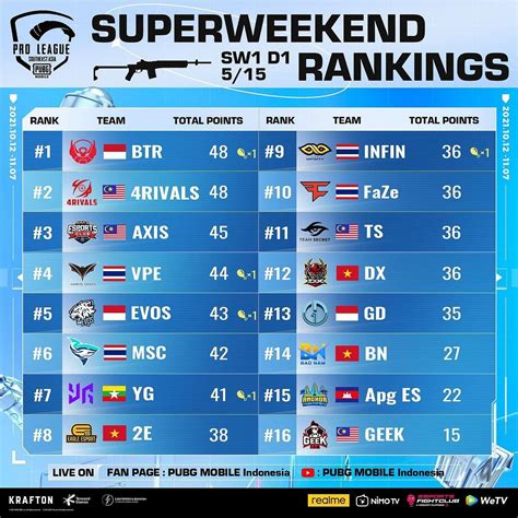 Pubg Mobile Pmpl Sea Championship Season Super Weekend Day