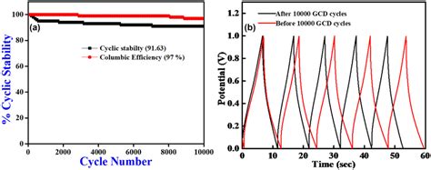 A Cyclic Stability Of D Hca For Gcd Cycles And B Gcd