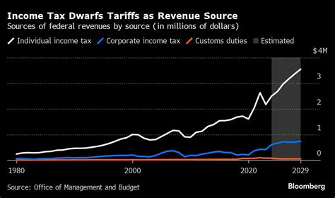 Trump Floats Tariff Hikes To Offset Some Income Tax Cuts