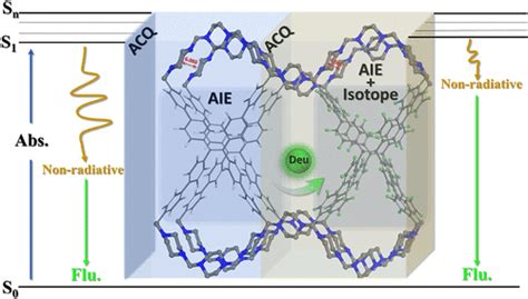 Hydrogen Isotope Effect Endows A Breakthrough In Photoluminescent