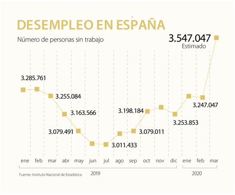 El Desempleo En Espa A Se Dispara En Personas Durante Marzo Su