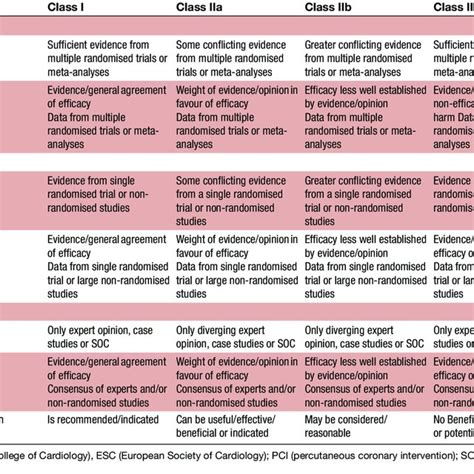 Accf Aha Scai Pci Guideline Evidence Definitions By Class And Level Of