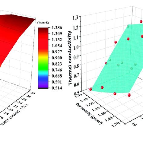 Thermal Conductivity λ D W A 3 D Representation B 3 D Download Scientific Diagram